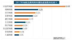 <b>盼盼木门、圣象、美心木门、王力、华鹤紧</b>